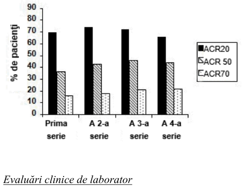 Figura 2: Răspunsurile ACR pentru 4 serii de tratament (24 săptămâni după fiecare serie (între pacienţi, între vizite)) la pacienţi cu un răspuns inadecvat la inhibitori TNF (n=146)