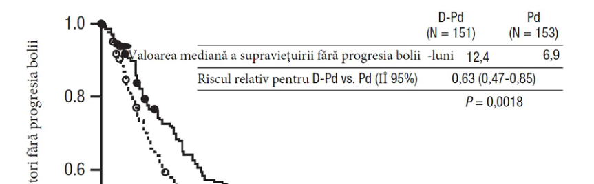 Figura 3: Curba Kaplan-Meier pentru SFP în studiul MMY3013