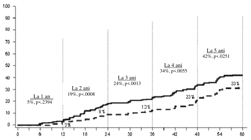 Figura 3: Ratele de RM4.5 în timp – toţi pacienţii randomizaţi într-un studiu de fază III efectuat la pacienţi nou diagnosticaţi cu LMC în fază cronică