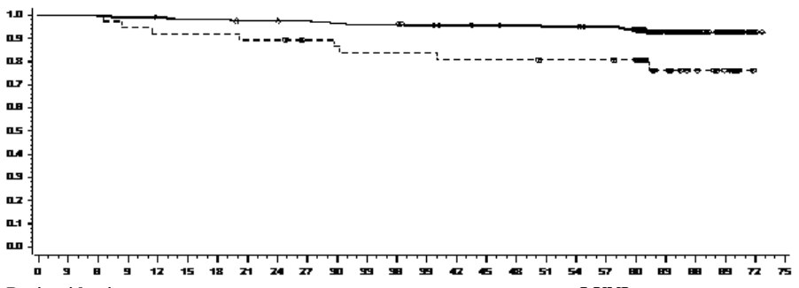 Figura 4: Reprezentare grafică de referinţă pentru supravieţuirea globală corespunzătoare tratamentului cu dasatinib în funcţie de nivelul BCR-ABL (≤ 10% sau > 10%) la 3 luni într-un studiu de fază III efectuat la pacienţi nou diagnosticaţi cu LMC în fază cronică