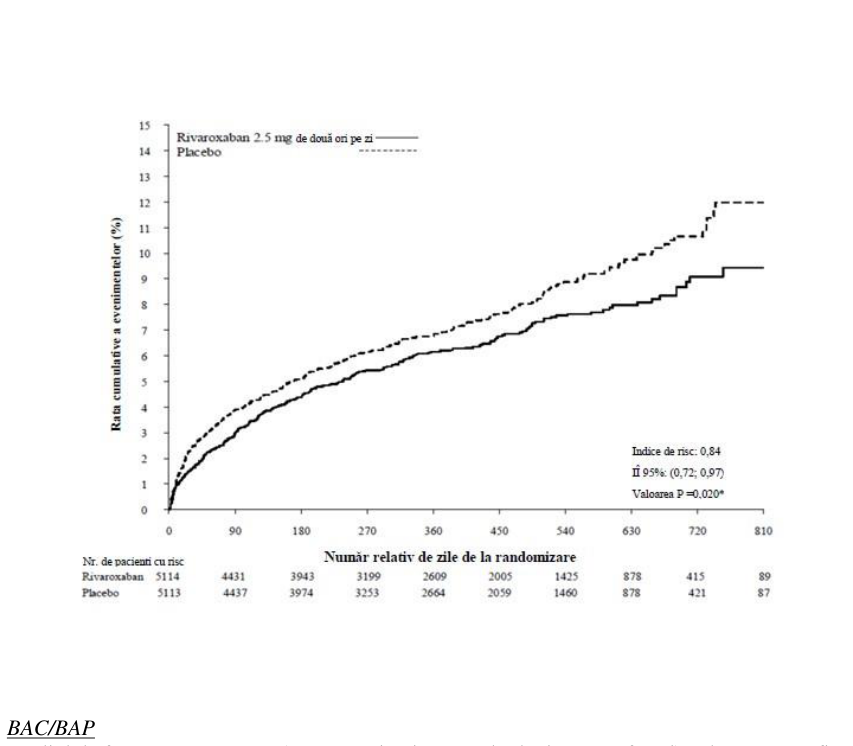 Figura 1: Timpul până la prima apariţie a criteriului principal de eficacitate (decesul de cauză cardiovasculară (CV), IM sau accidentul vascular cerebral)