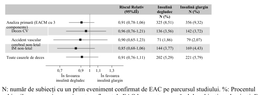 Figura 1: Caracteristici farmacodinamice, doză unică - Profilul ratei medii de perfuzare a glucozei - Pacienți cu diabet de tip 1 - 0,8 U/kg Ryzodeg - Studiu 3539