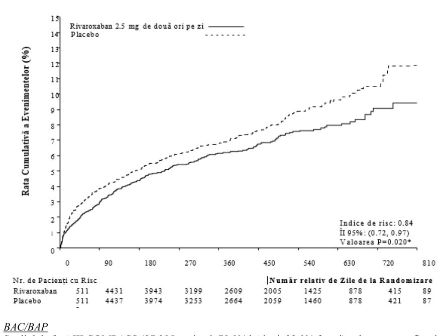 Figura 1: Timpul până la prima apariţie a criteriului principal de eficacitate (decesul de cauză cardiovasculară (CV), IM sau accidentul vascular cerebral)