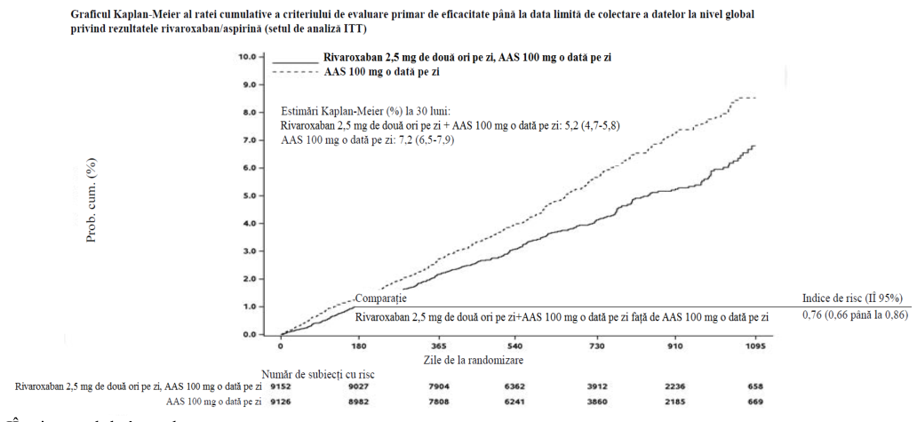 Figura 2: Timpul până la prima apariţie a criteriului de evaluare primar de eficacitate (accident vascular cerebral, infarct miocardic, deces de cauză cardiovasculară) în studiul COMPASS