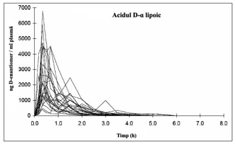 Figura 1: Concentraţiile plasmatice medii (media aritmetică ± SEM) ale acidului D- şi L-acid tioctic la