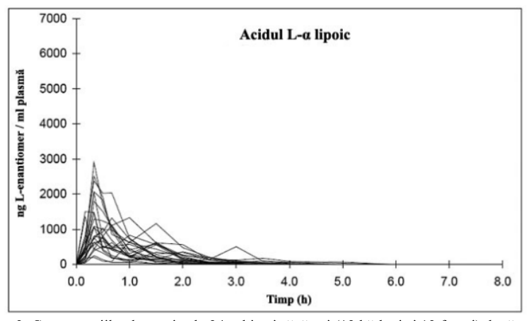 Figura 1: Concentraţiile plasmatice medii (media aritmetică ± SEM) ale acidului D- şi L-acid tioctic la