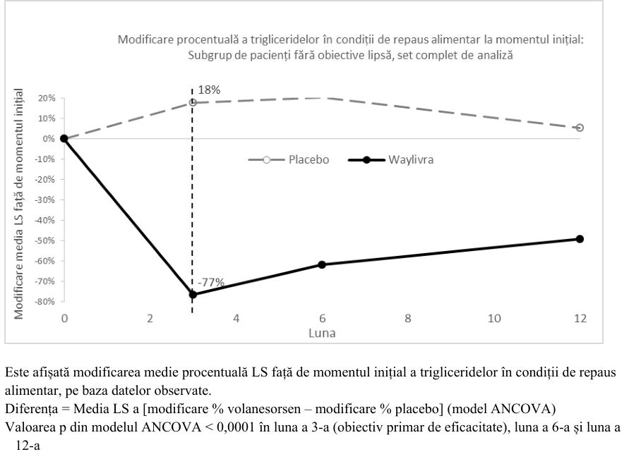 Figura 1: Modificarea medie procentuală LS a trigliceridelor în condiții de repaus alimentar în studiul de fază 3 la pacienții cu SCF (APPROACH)