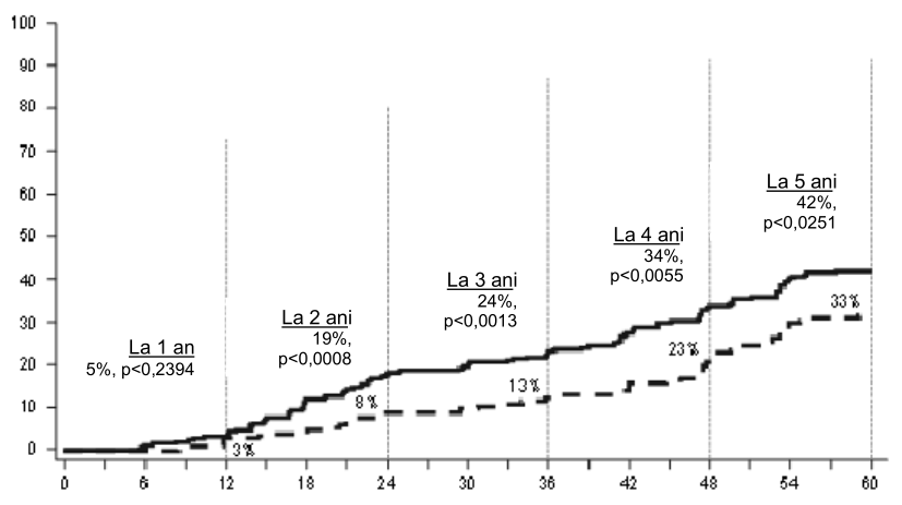 Figura 3: Ratele de RM4.5 în timp – toţi pacienţii randomizaţi într-un studiu de fază III efectuat la pacienţi nou diagnosticaţi cu LMC în fază cronică