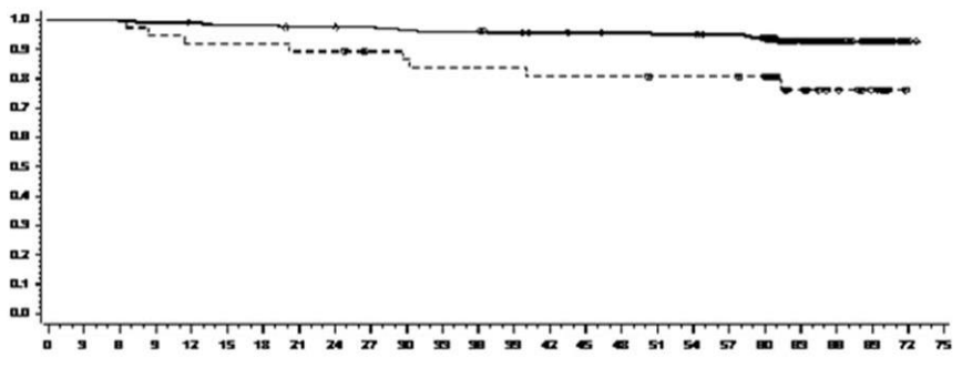 Figura 4: Reprezentare grafică de referinţă pentru supravieţuirea globală corespunzătoare tratamentului cu dasatinib în funcţie de nivelul BCR-ABL (≤ 10% sau > 10% la 3 luni într-un studiu de fază III efectuat la pacienţi nou diagnosticaţi cu LMC în fază cronică