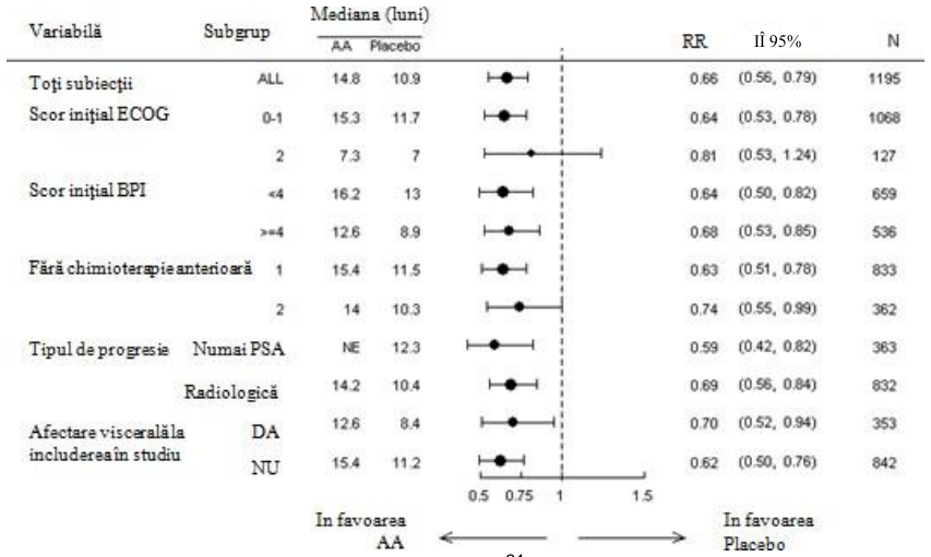 Figura 7: Supravieţuirea generală pe subgrupe: indice de risc şi interval de încredere 95%