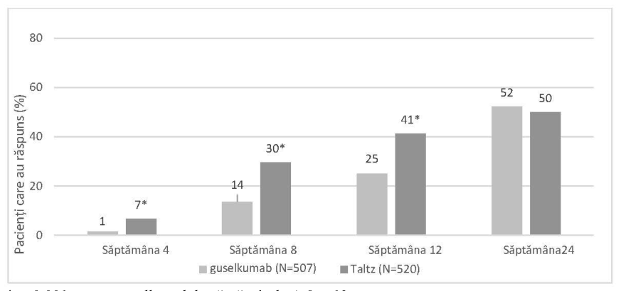 Figura 2: Răspunsul PASI 100 la săptămânile 4, 8, 12 și 24, NRI