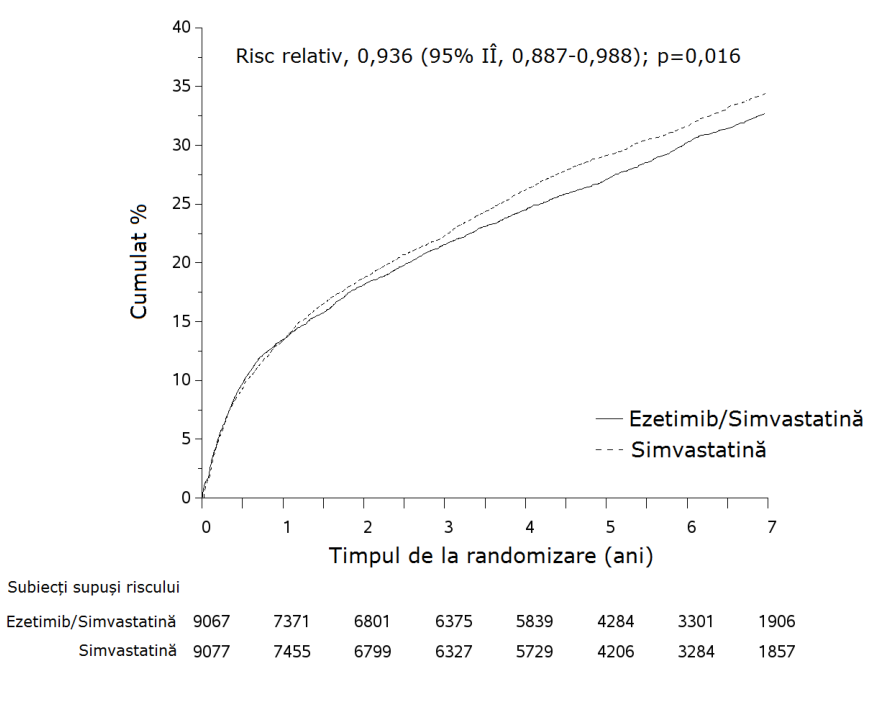 Figura 1: Efectul asocierii ezetimib/simvastatină asupra criteriului principal final de evaluare