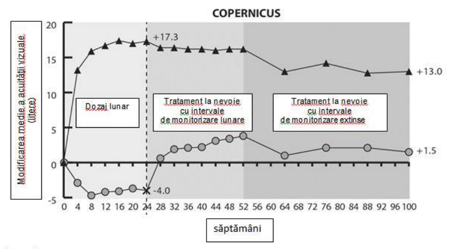 Figura 2: Modificarea medie de la momentul iniţial în săptămâna 76/100 în ceea ce priveşte