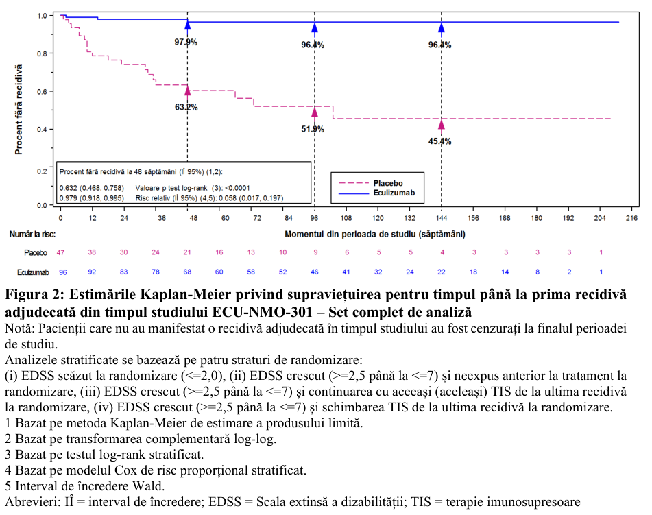 Figura 1: Modificări medii față de valoarea inițială pentru MG-ADL (1A) și QMG (1B) în Studiile ECU-MG-301 și ECU-MG-302