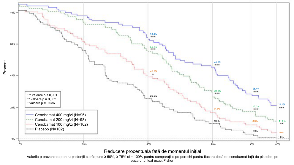Figura 1: Distribuția cumulativă a reducerii procentuale a crizelor epileptice față de momentul inițial, în funcție de grupul de tratament, în perioada de 12 săptămâni cu doză fixă în Studiu