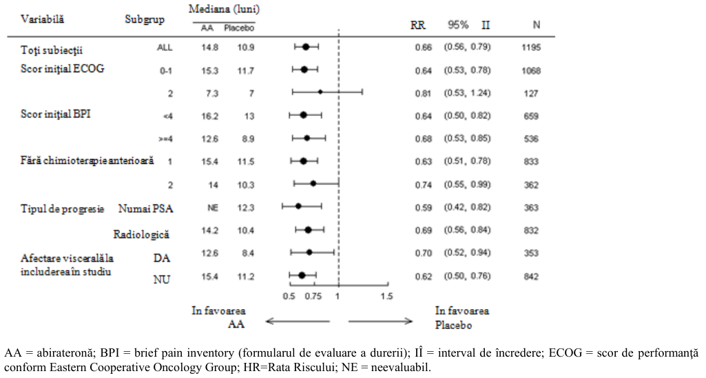 Figura 7: Supravieţuirea generală pe subgrupe: Rata Riscului şi interval de încredere 95% AA = ABIRATERONA; BPI = brief pain inventory (formularul de evaluare a durerii); IÎ = interval de încredere; ECOG = scor de performanţă conform Eastern Cooperative Oncology Group; HR=Rata Riscului, RR; NE = neevaluabil.