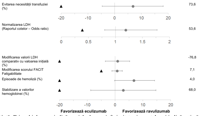 Figura 1: Analiza criteriilor de evaluare co-principale și secundare – set complet de analiză (studiu fără expunere anterioară la inhibitori de complement)