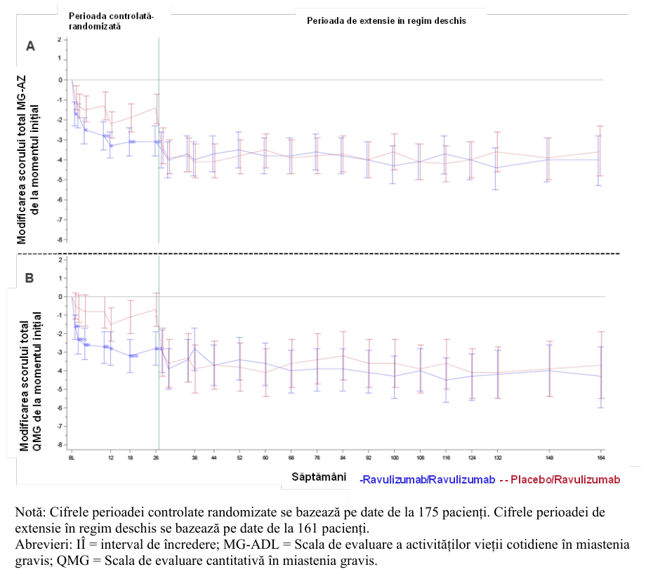 Figura 3: Modificarea scorului total MG-ADL (A) de la momentul inițial al perioadei controlate randomizate și a scorului total QMG (B) până la săptămâna 164 (medie și IÎ 95%)