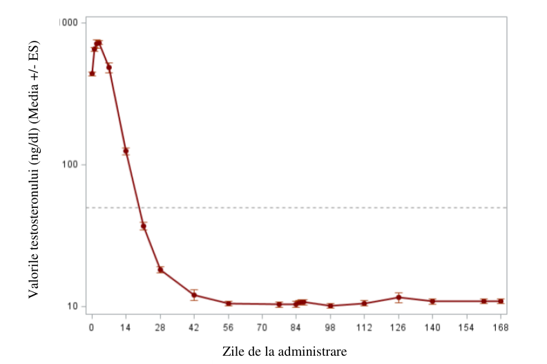 Figura 1: Concentrația medie de testosteron seric în funcție timp în cazul administrării CAMCEVI 21 mg (n=132; populație per protocol)