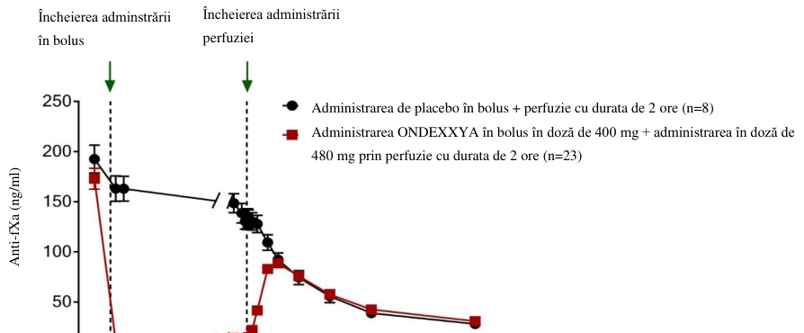 Figura 1: Modificarea activității anti-FXa (ng/ml) la subiecți sănătoși tratați cu anticoagulantele apixaban (A) și rivaroxaban (B) (A)