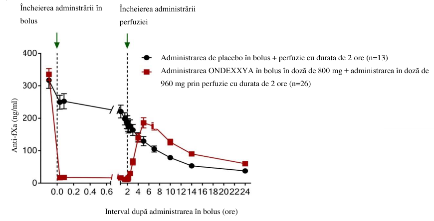 Figura 1: Modificarea activității anti-FXa (ng/ml) la subiecți sănătoși tratați cu anticoagulantele apixaban (A) și rivaroxaban (B) (A)