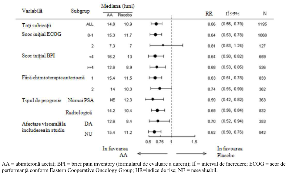 Figura 7: Supravieţuirea generală pe subgrupe: indice de risc şi interval de încredere 95%