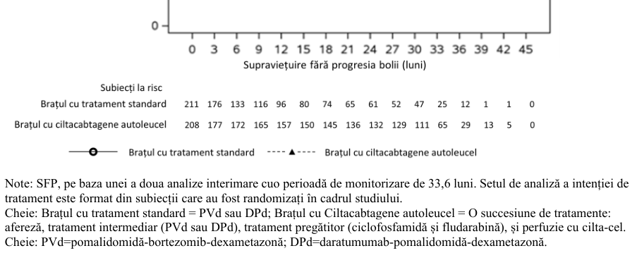 Figura 1: Curba Kaplan-Meier pentru rezultatele actualizate privind SFP; set de analiză a intenției de tratament (studiul MMY3002)