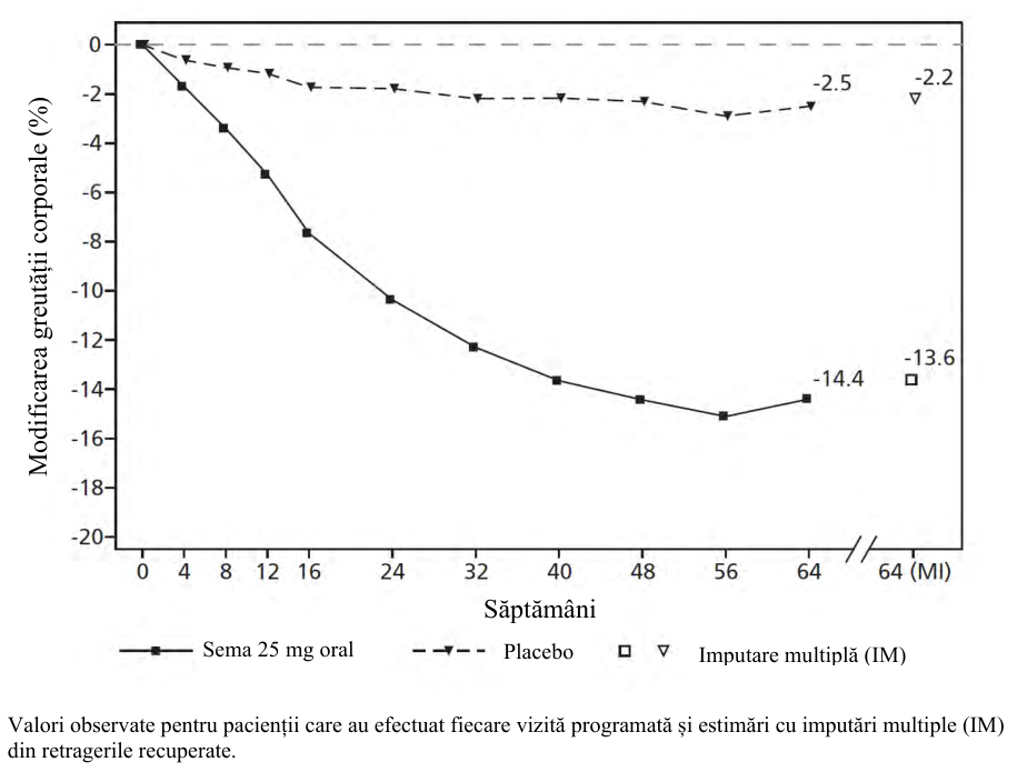 Figura 9: Diagrama Kaplan-Meier a timpului până la prima apariție a criteriului de evaluare final compus: deces de cauză cardiovasculară, infarct miocardic non-letal sau accident vascular cerebral non-letal (SUSTAIN 6)