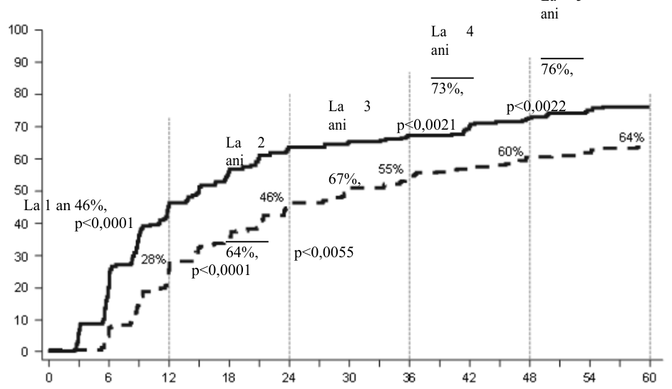 Figura 2: Ratele de RMM în timp - toţi pacienţii randomizaţi într-un studiu de fază III efectuat la pacienţi nou diagnosticaţi cu LMC în fază cronică