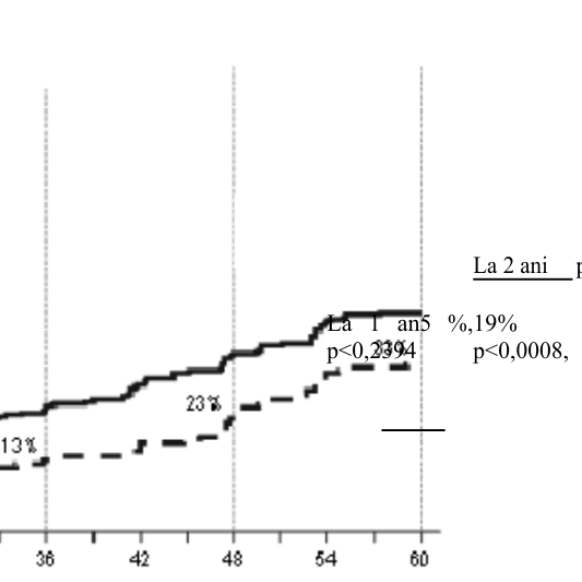 Figura 3: Ratele de RM4.5 în timp – toţi pacienţii randomizaţi într-un studiu de fază III efectuat la