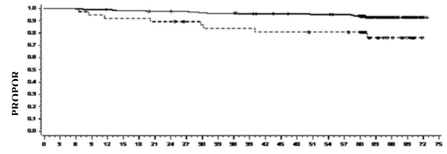 Figura 4: Reprezentare grafică de referinţă pentru supravieţuirea globală corespunzătoare tratamentului cu dasatinib în funcţie de nivelul BCR-ABL (≤ 10% sau > 10% la 3 luni într-un studiu de fază III efectuat la pacienţi nou diagnosticaţi cu LMC în fază cronică