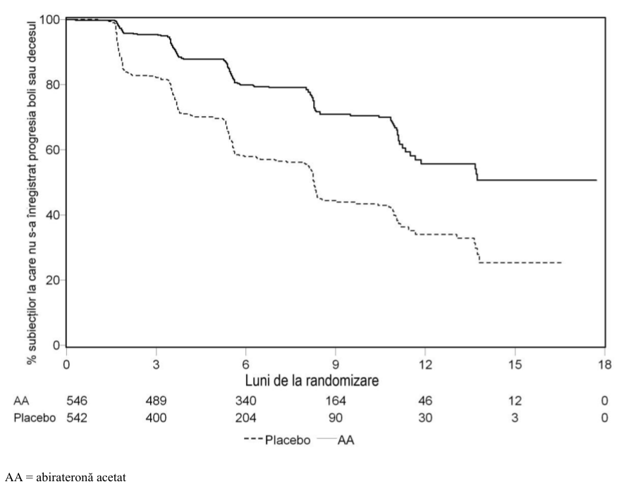 Figura 3: Curbele Kaplan Meier de supraviețuire fără progresie radiologică la pacienţi trataţi cu abirateronă acetat sau placebo în asociere cu prednison sau prednisolon plus analogi ai LHRH sau orhiectomie anterioară