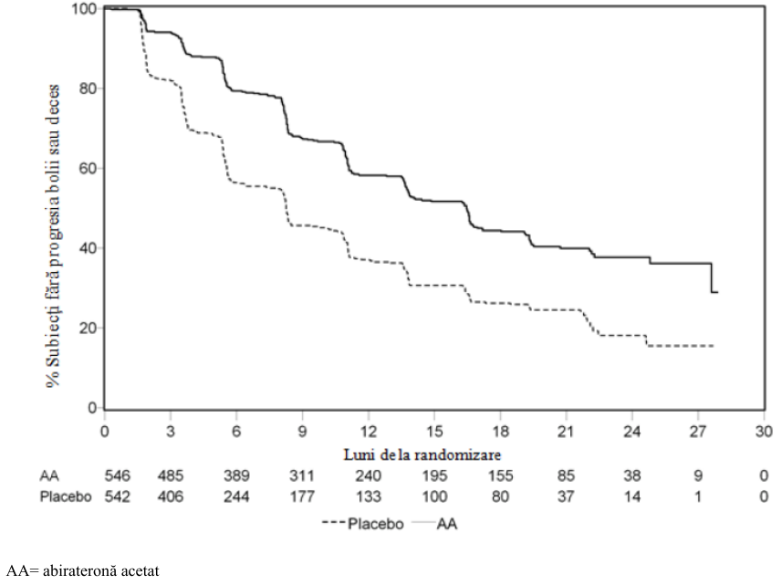 Figura 4: Curbele Kaplan Meier de supraviețuire fără progresie radiologică la pacienţi trataţi cu abirateronă acetat sau cu placebo, în asociere cu prednison sau prednisolon, plus analogi ai LHRH sau orhiectomie anterioară (la a doua analiză intermediară a SG - Evaluarea Investigatorului)