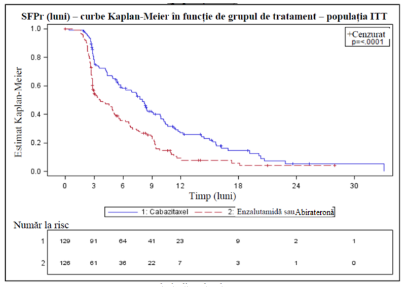 Figura 1: Curbele Kaplan Meier privind supravieţuirea globală (EFC6193)