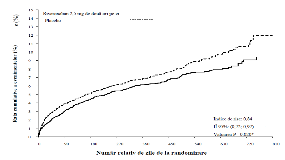 Figura 1: Timpul până la prima apariție a criteriului principal de eficacitate (decesul de cauză cardiovasculară (CV), IM sau accident vascular cerebral)