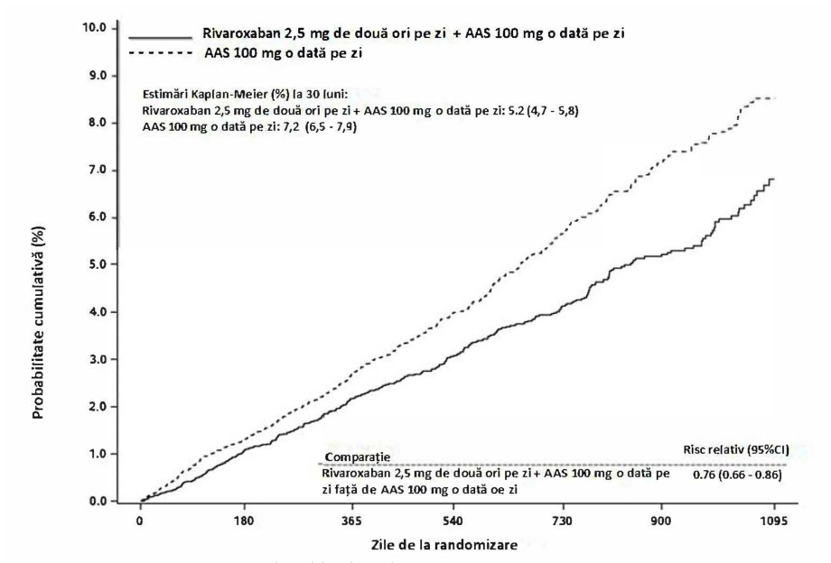 Figura 2: Timpul până la prima apariție a criteriului de evaluare primar de eficacitate (accident vascular cerebral, infarct miocardic, deces de cauză cardiovasculară) în studiul COMPASS