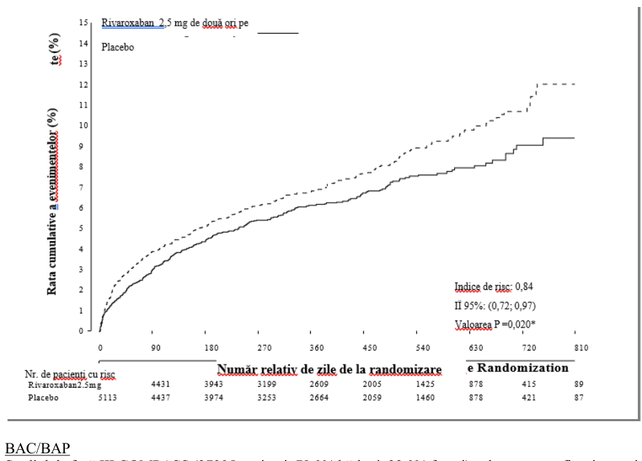 Figura 1: Timpul până la prima apariţie a criteriului principal de eficacitate (decesul de cauză cardiovasculară (CV), IM sau accidentul vascular cerebral)