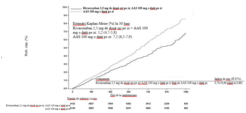 Figura 2: Timpul până la prima apariţie a criteriului de evaluare primar de eficacitate (accident vascular cerebral, infarct miocardic, deces de cauză cardiovasculară) în studiul COMPASS