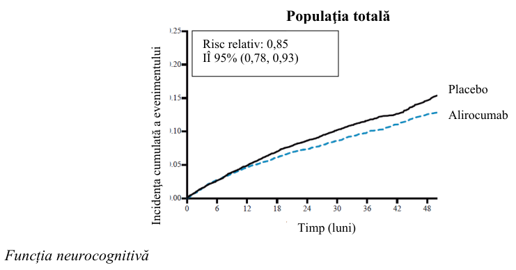 Figura 1: Criteriul final principal compus de evaluare a incidenţei cumulate pe parcursul a 4 ani din ODYSSEY OUTCOMES