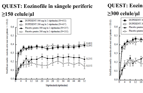 Figura 3: Modificarea medie a VEMS (l) pre-bronhodilatator față de momentul inițial, în decursul timpului (valoarea inițială a numărului de eozinofile ≥ 150 celule/µl și ≥ 300 celule/µl și FeNO ≥ 25 ppb) în studiul QUEST