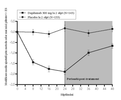 Figura 4: Modificarea medie față de valoarea inițială a VEF1 (l) pre-bronhodilatator procentual prezise în timp din VOYAGE (eozinofile sanguine ≥ 150 celule/µl sau FeNO ≥ 20 ppb la momentul inițial, eozinofile la momentul inițial ≥ 300 celule/µl și FeNO la momentul inițial ≥ 20 ppb)