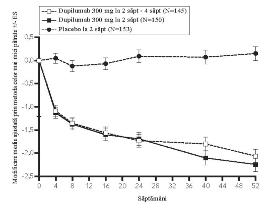 Figura 4: Modificarea medie față de valoarea inițială a VEF1 (l) pre-bronhodilatator procentual prezise în timp din VOYAGE (eozinofile sanguine ≥ 150 celule/µl sau FeNO ≥ 20 ppb la momentul inițial, eozinofile la momentul inițial ≥ 300 celule/µl și FeNO la momentul inițial ≥ 20 ppb)