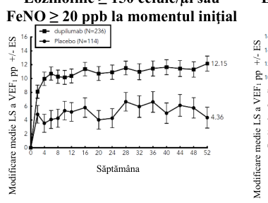 Figura 2: Modificarea medie față de valoarea inițială a VEF1 (l) pre-bronhodilatator procentual prezise în timp din VOYAGE (eozinofile sanguine ≥ 150 celule/µl sau FeNO ≥ 20 ppb la momentul inițial, eozinofile la momentul inițial ≥ 300 celule/µl și FeNO la momentul inițial ≥ 20 ppb)