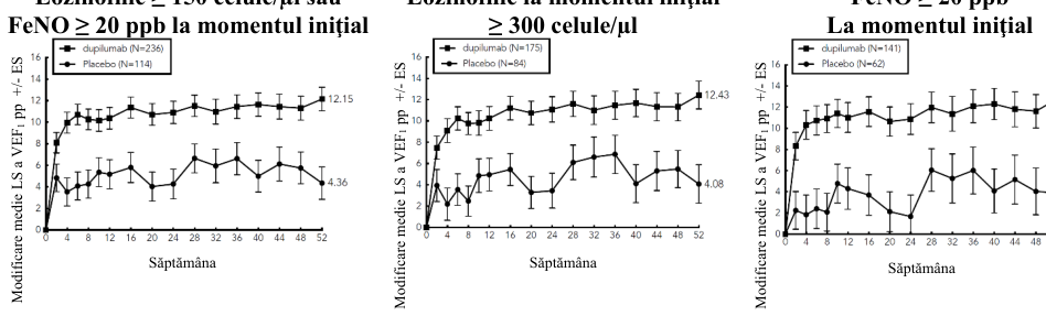 Figura 2: Modificarea medie față de valoarea inițială a VEF1 (l) pre-bronhodilatator procentual prezise în timp din VOYAGE (eozinofile sanguine ≥ 150 celule/µl sau FeNO ≥ 20 ppb la momentul inițial, eozinofile la momentul inițial ≥ 300 celule/µl și FeNO la momentul inițial ≥ 20 ppb)