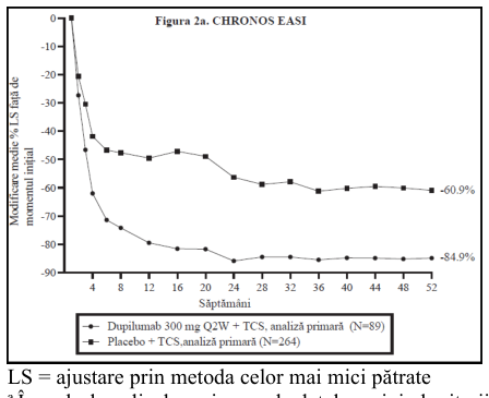 Figura 2: Valoarea medie a modificării exprimate procentual a scorului EASI și a scorului pe Scala de evaluare a intensității pruritului față de momentul inițial în studiul CHRONOSa (setul complet de date pentru analiza populațională din săptămâna 52)b