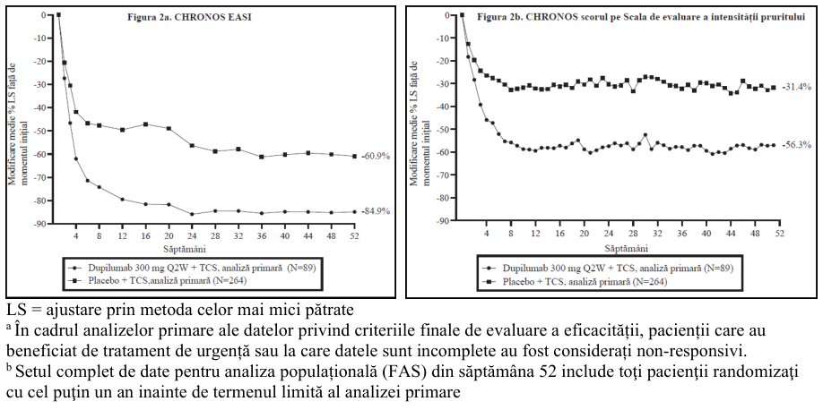 Figura 2: Valoarea medie a modificării exprimate procentual a scorului EASI și a scorului pe Scala de evaluare a intensității pruritului față de momentul inițial în studiul CHRONOSa (setul complet de date pentru analiza populațională din săptămâna 52)b