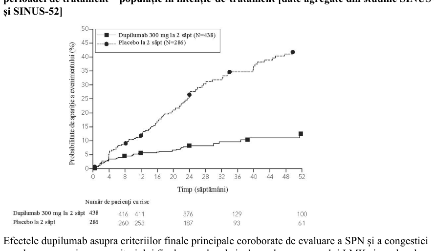 Figura 4: Modificarea medie față de valoarea inițială a VEF1 (l) pre-bronhodilatator procentual prezise în timp din VOYAGE (eozinofile sanguine ≥ 150 celule/µl sau FeNO ≥ 20 ppb la momentul inițial, eozinofile la momentul inițial ≥ 300 celule/µl și FeNO la momentul inițial ≥ 20 ppb)