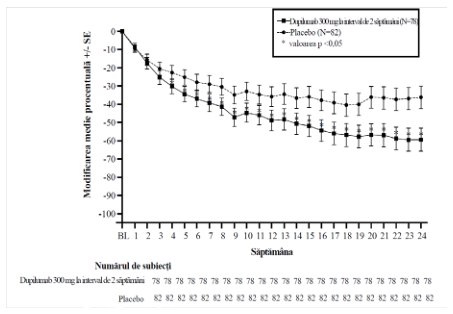 Figura 4: Modificarea medie față de valoarea inițială a VEF1 (l) pre-bronhodilatator procentual prezise în timp din VOYAGE (eozinofile sanguine ≥ 150 celule/µl sau FeNO ≥ 20 ppb la momentul inițial, eozinofile la momentul inițial ≥ 300 celule/µl și FeNO la momentul inițial ≥ 20 ppb)