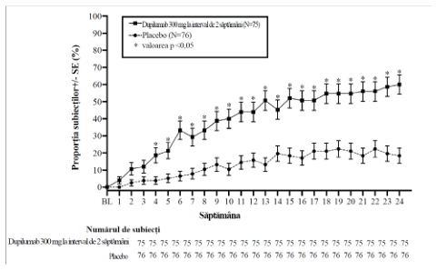 Figura 4: Modificarea medie față de valoarea inițială a VEF1 (l) pre-bronhodilatator procentual prezise în timp din VOYAGE (eozinofile sanguine ≥ 150 celule/µl sau FeNO ≥ 20 ppb la momentul inițial, eozinofile la momentul inițial ≥ 300 celule/µl și FeNO la momentul inițial ≥ 20 ppb)