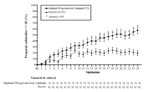 Figura 4: Modificarea medie față de valoarea inițială a VEF1 (l) pre-bronhodilatator procentual prezise în timp din VOYAGE (eozinofile sanguine ≥ 150 celule/µl sau FeNO ≥ 20 ppb la momentul inițial, eozinofile la momentul inițial ≥ 300 celule/µl și FeNO la momentul inițial ≥ 20 ppb)